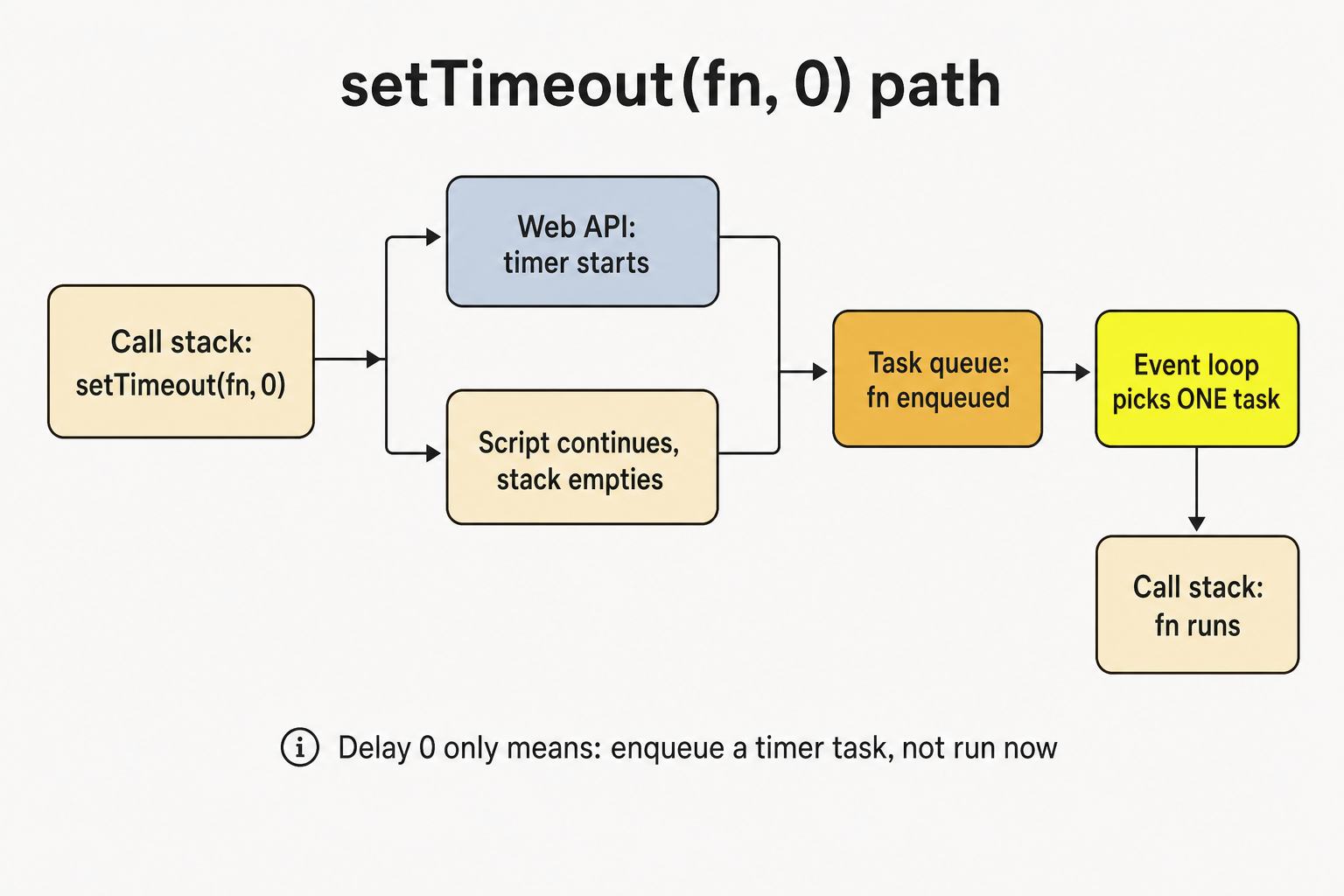 setTimeout path from the call stack through a Web API timer and the task queue